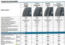 Veľký test zimných pneumatík: voľba „Za volantom“!