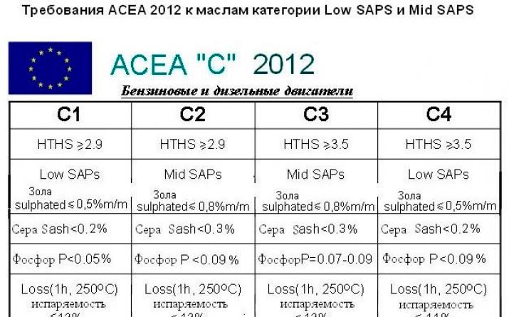 Dekodiranje klasifikacije olj ACEA